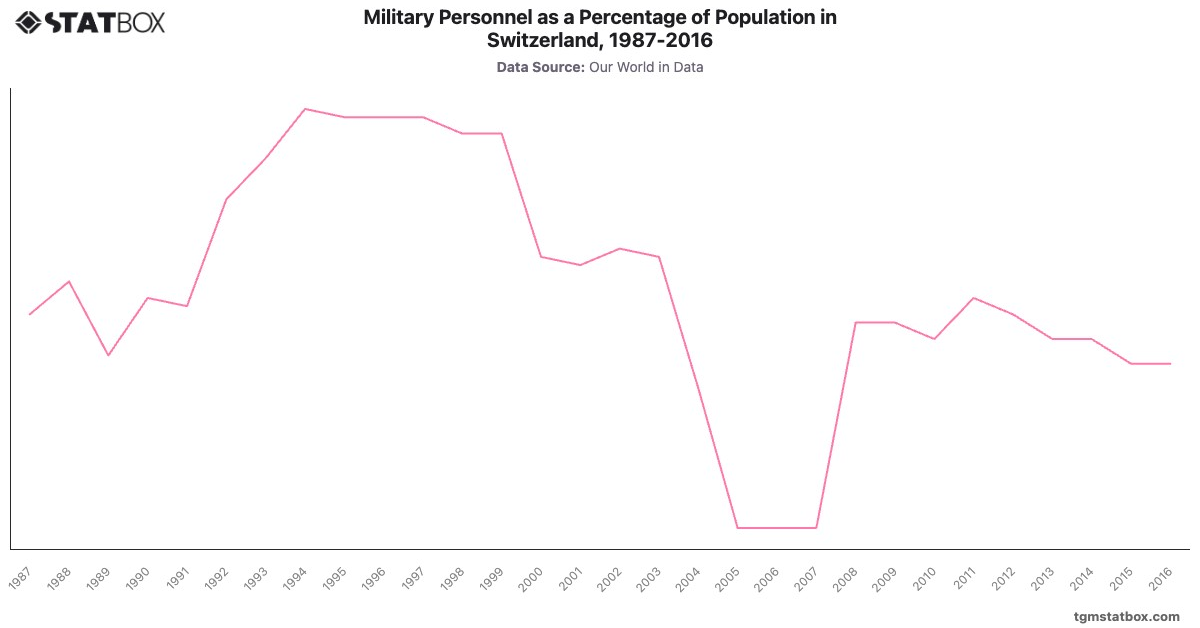Military Personnel as a Percentage of Population in Switzerland, 1987-2016|Chart|TGM StatBox