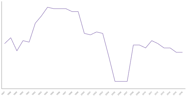 Military Personnel as a Percentage of Population in Switzerland, 1987-2016 (locked) |Chart|TGM StatBox