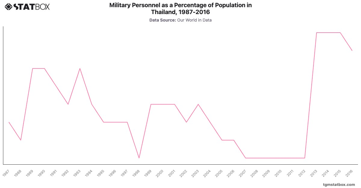 Military Personnel as a Percentage of Population in Thailand, 1987-2016|Chart|TGM StatBox