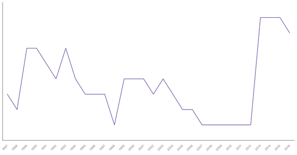 Military Personnel as a Percentage of Population in Thailand, 1987-2016 (locked) |Chart|TGM StatBox