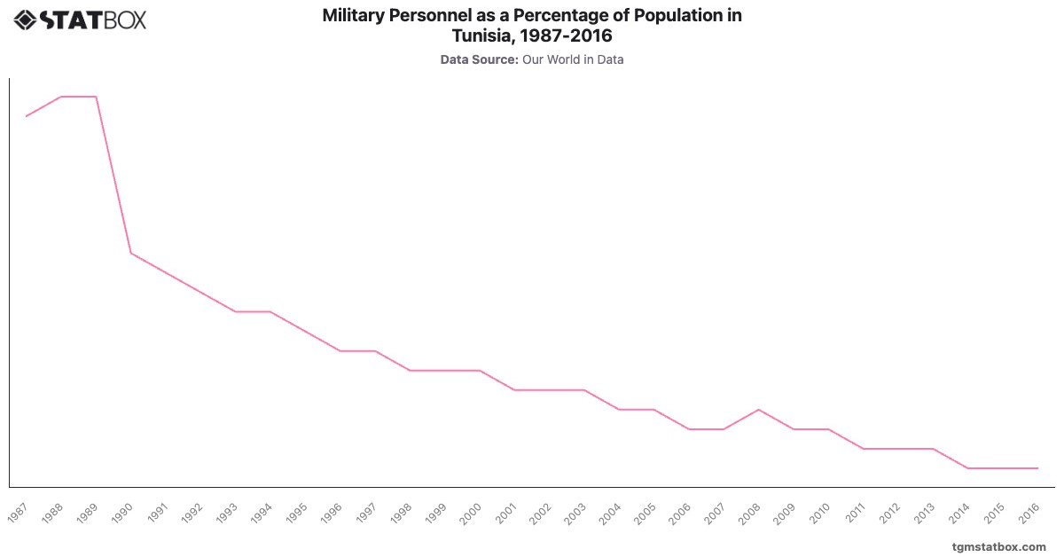 Military Personnel as a Percentage of Population in Tunisia, 1987-2016|Chart|TGM StatBox