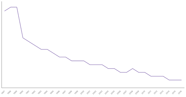 Military Personnel as a Percentage of Population in Tunisia, 1987-2016 (locked) |Chart|TGM StatBox