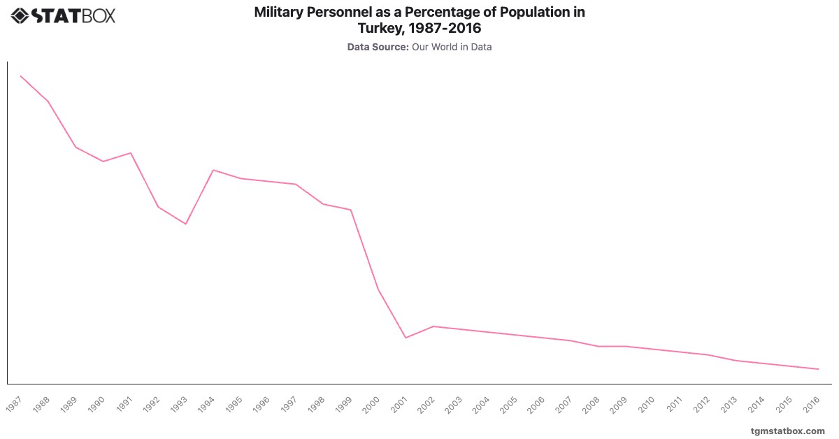 Military Personnel as a Percentage of Population in Turkey, 1987-2016|Chart|TGM StatBox