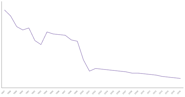 Military Personnel as a Percentage of Population in Turkey, 1987-2016 (locked) |Chart|TGM StatBox