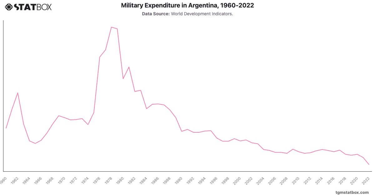 Military Expenditure in Argentina, 1960-2022|Chart|TGM StatBox