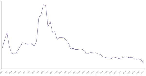 Military Expenditure in Argentina, 1960-2022 (locked) |Chart|TGM StatBox
