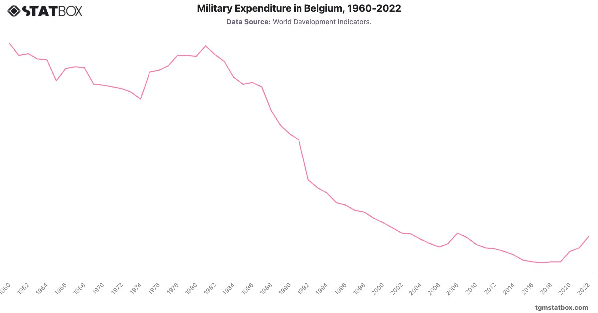 Military Expenditure in Belgium, 1960-2022|Chart|TGM StatBox