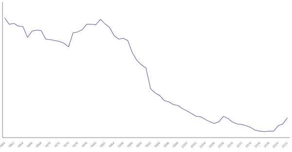 Military Expenditure in Belgium, 1960-2022 (locked) |Chart|TGM StatBox