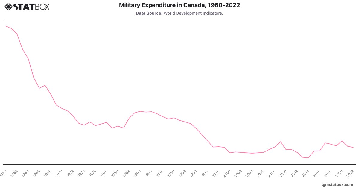 Military Expenditure in Canada, 1960-2022|Chart|TGM StatBox