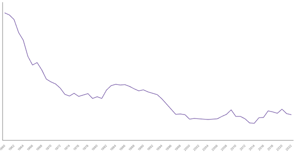 Military Expenditure in Canada, 1960-2022 (locked) |Chart|TGM StatBox