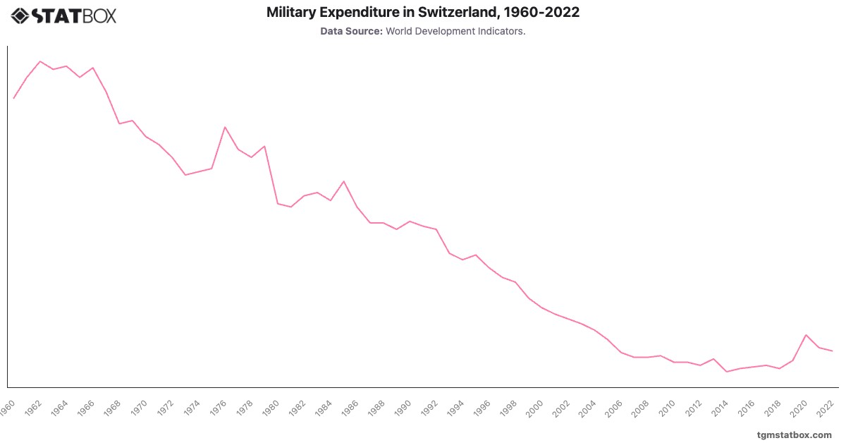 Military Expenditure in Switzerland, 1960-2022|Chart|TGM StatBox