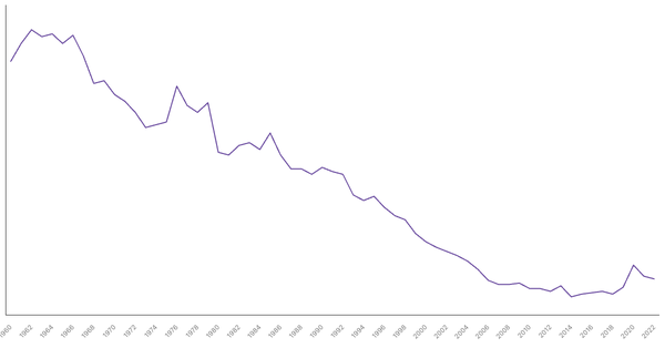 Military Expenditure in Switzerland, 1960-2022 (locked) |Chart|TGM StatBox
