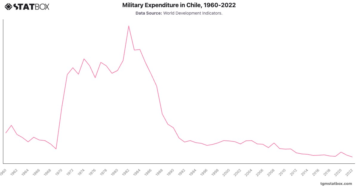 Military Expenditure in Chile, 1960-2022|Chart|TGM StatBox