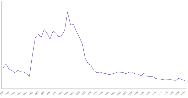 Military Expenditure in Chile, 1960-2022 (locked) |Chart|TGM StatBox