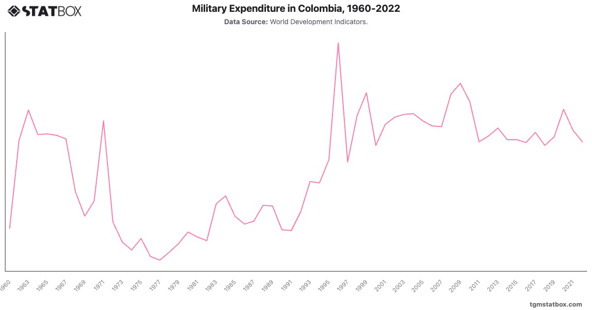 Military Expenditure in Colombia, 1960-2022|Chart|TGM StatBox