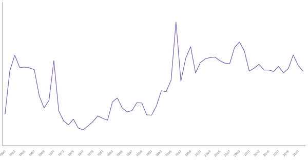 Military Expenditure in Colombia, 1960-2022 (locked) |Chart|TGM StatBox
