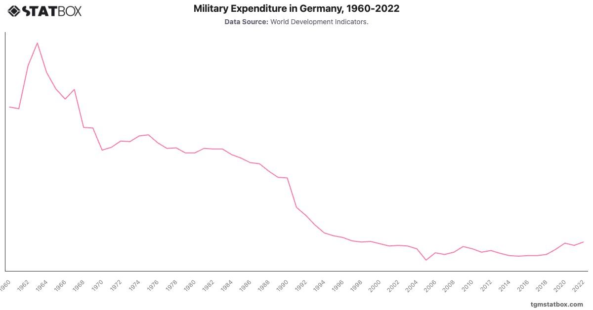 Military Expenditure in Germany, 1960-2022|Chart|TGM StatBox