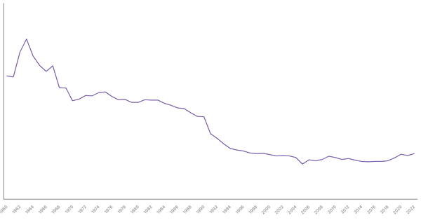 Military Expenditure in Germany, 1960-2022 (locked) |Chart|TGM StatBox