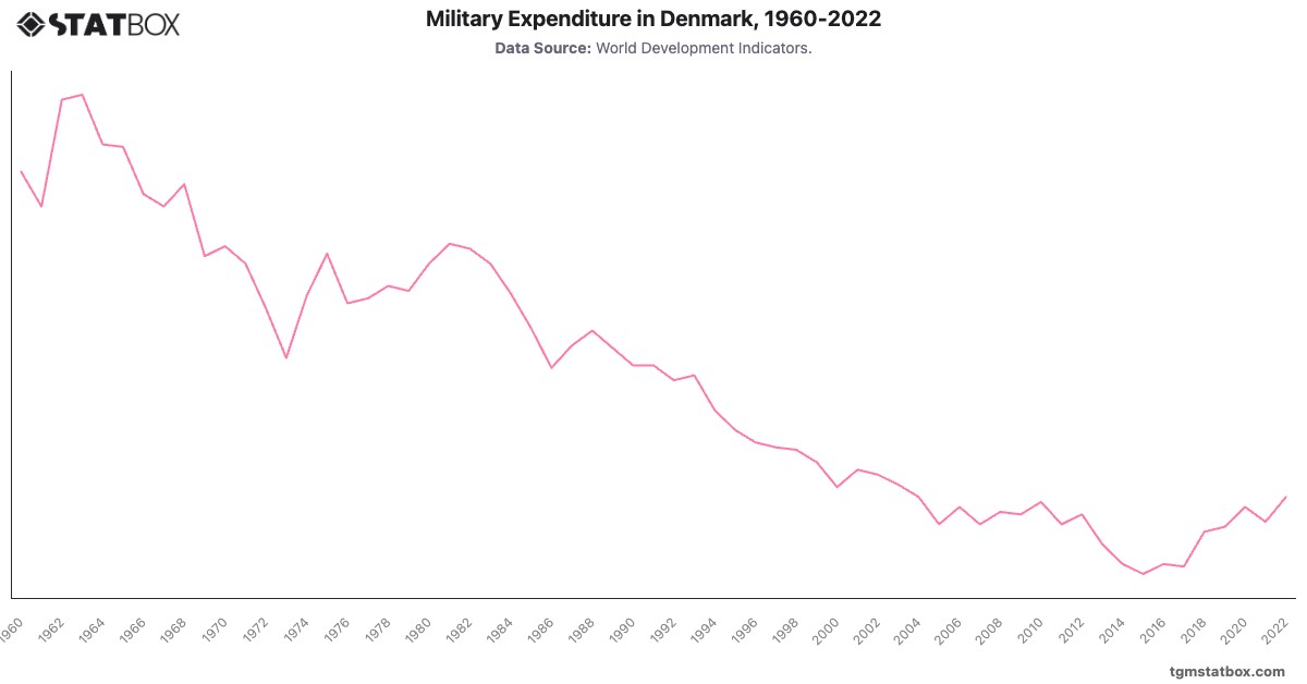 Military Expenditure in Denmark, 1960-2022|Chart|TGM StatBox