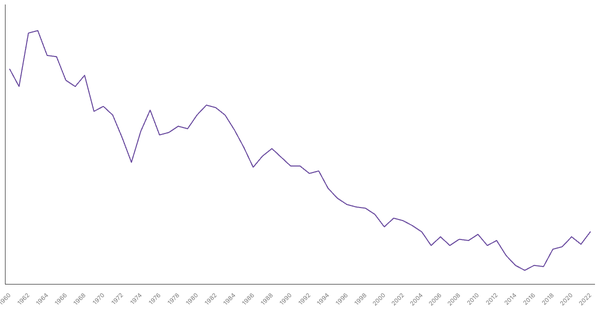 Military Expenditure in Denmark, 1960-2022 (locked) |Chart|TGM StatBox