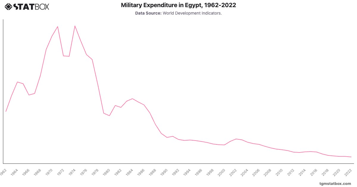 Military Expenditure in Egypt, 1962-2022|Chart|TGM StatBox