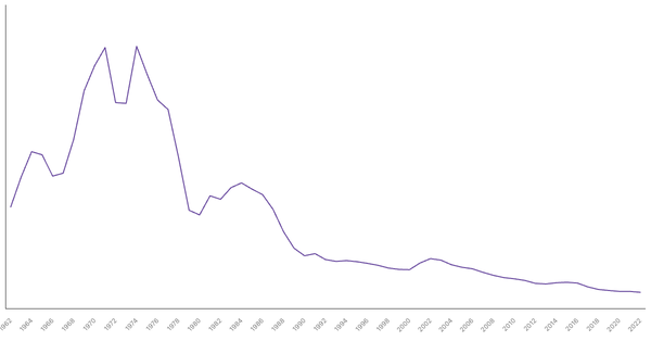 Military Expenditure in Egypt, 1962-2022 (locked) |Chart|TGM StatBox