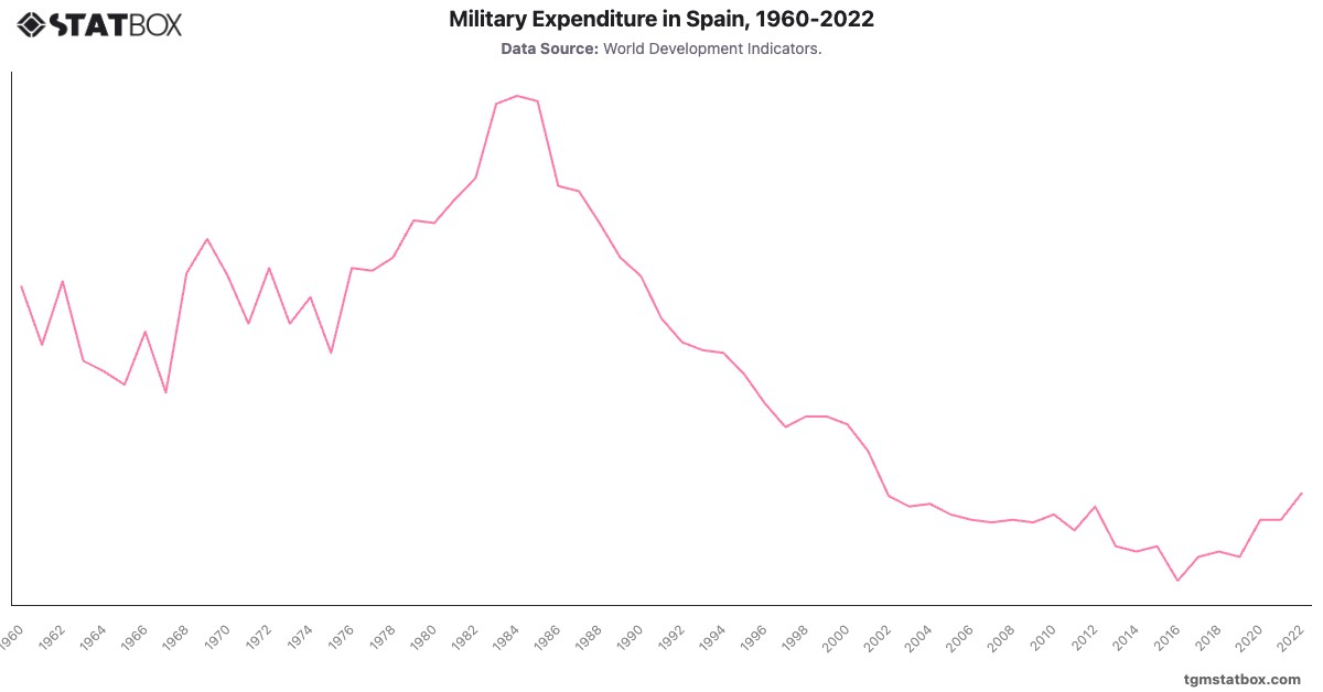 Military Expenditure in Spain, 1960-2022|Chart|TGM StatBox