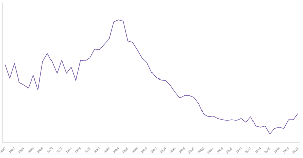 Military Expenditure in Spain, 1960-2022 (locked) |Chart|TGM StatBox