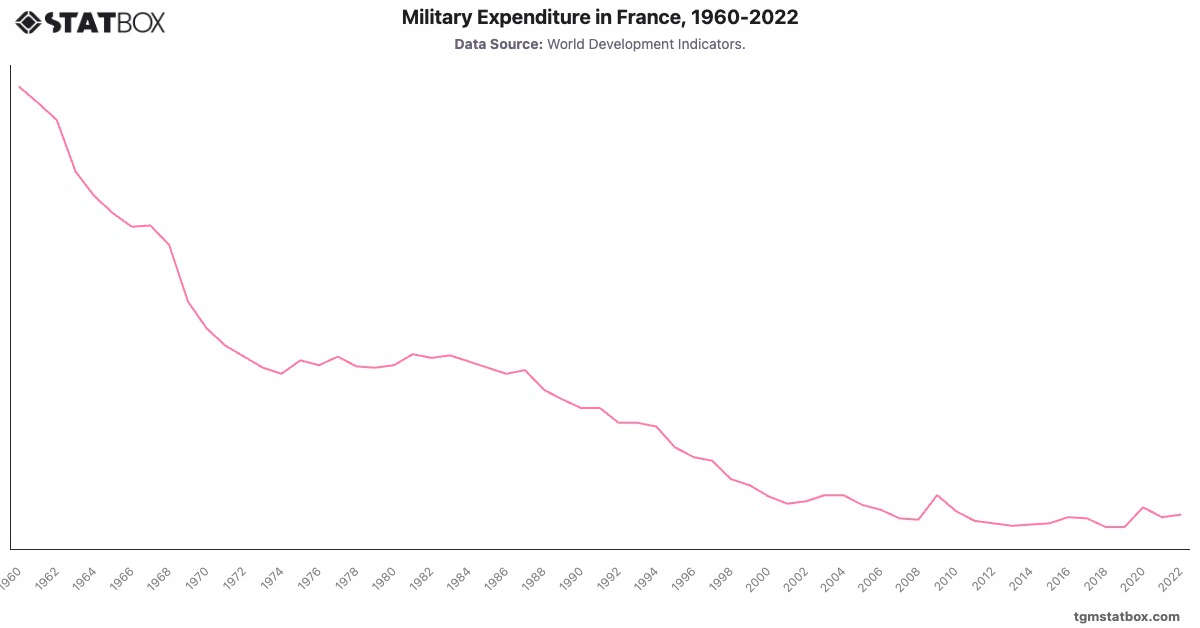 Military Expenditure in France, 1960-2022|Chart|TGM StatBox