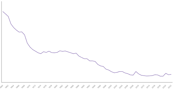 Military Expenditure in France, 1960-2022 (locked) |Chart|TGM StatBox