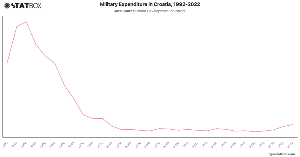 Military Expenditure in Croatia, 1992-2022|Chart|TGM StatBox
