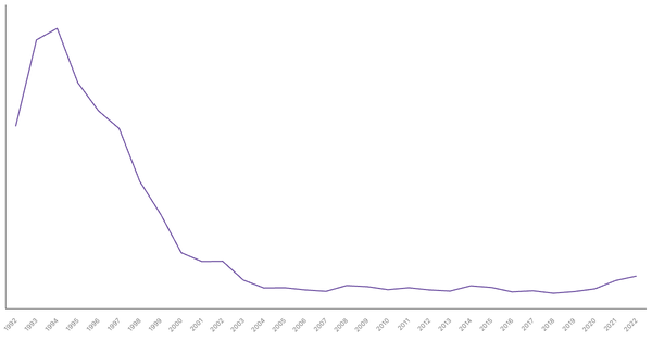 Military Expenditure in Croatia, 1992-2022 (locked) |Chart|TGM StatBox