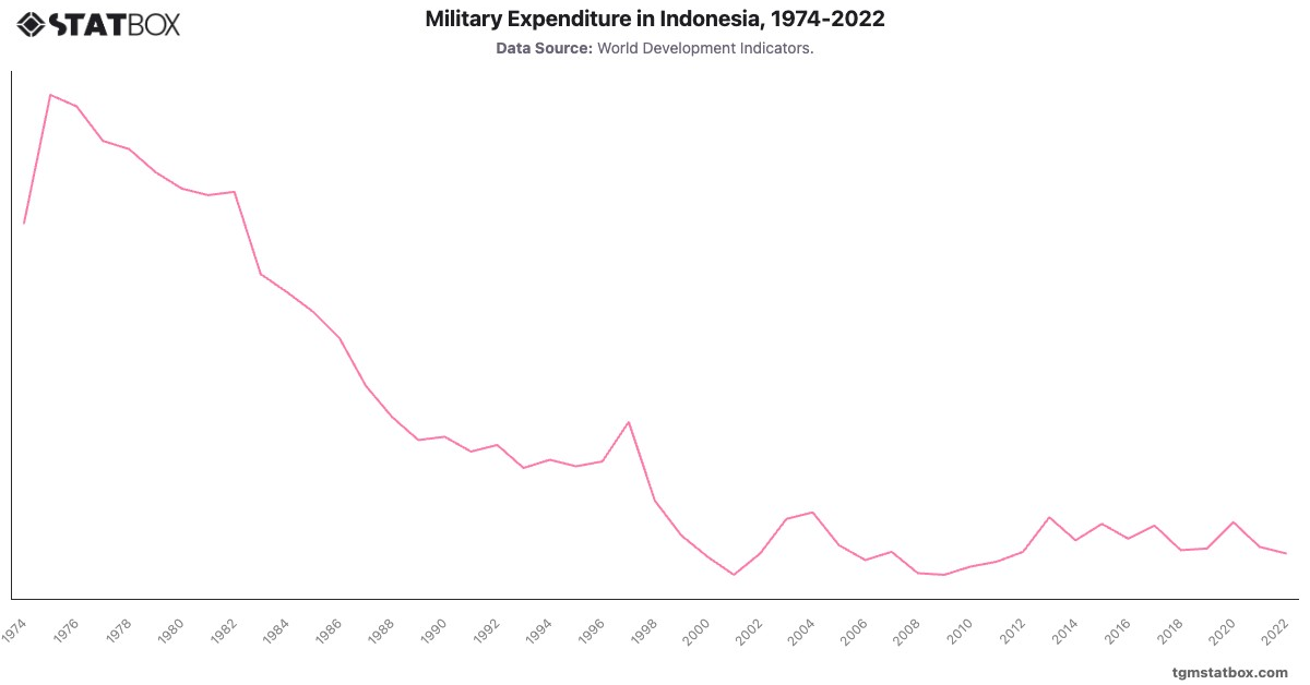 Military Expenditure in Indonesia, 1974-2022|Chart|TGM StatBox