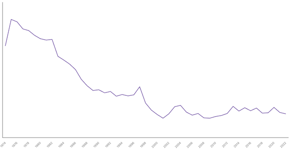 Military Expenditure in Indonesia, 1974-2022 (locked) |Chart|TGM StatBox