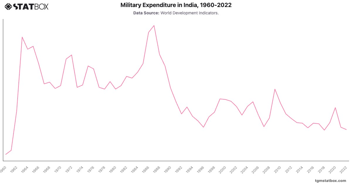Military Expenditure in India, 1960-2022|Chart|TGM StatBox