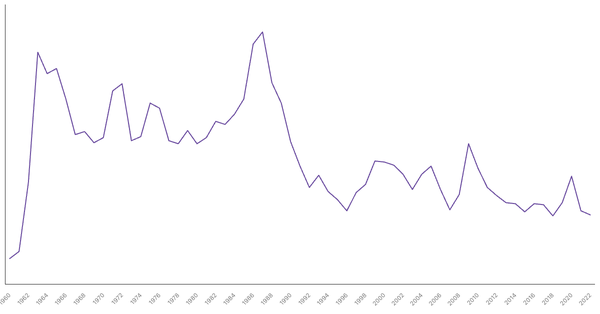 Military Expenditure in India, 1960-2022 (locked) |Chart|TGM StatBox