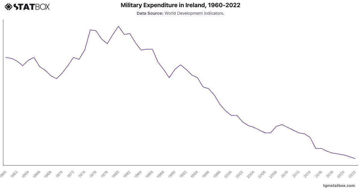 Military Expenditure in Ireland, 1960-2022|Chart|TGM StatBox
