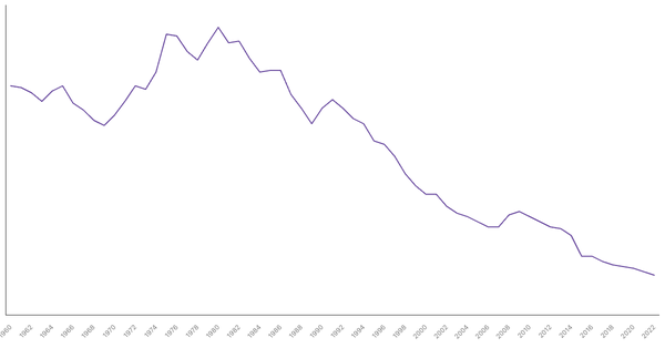 Military Expenditure in Ireland, 1960-2022 (locked) |Chart|TGM StatBox