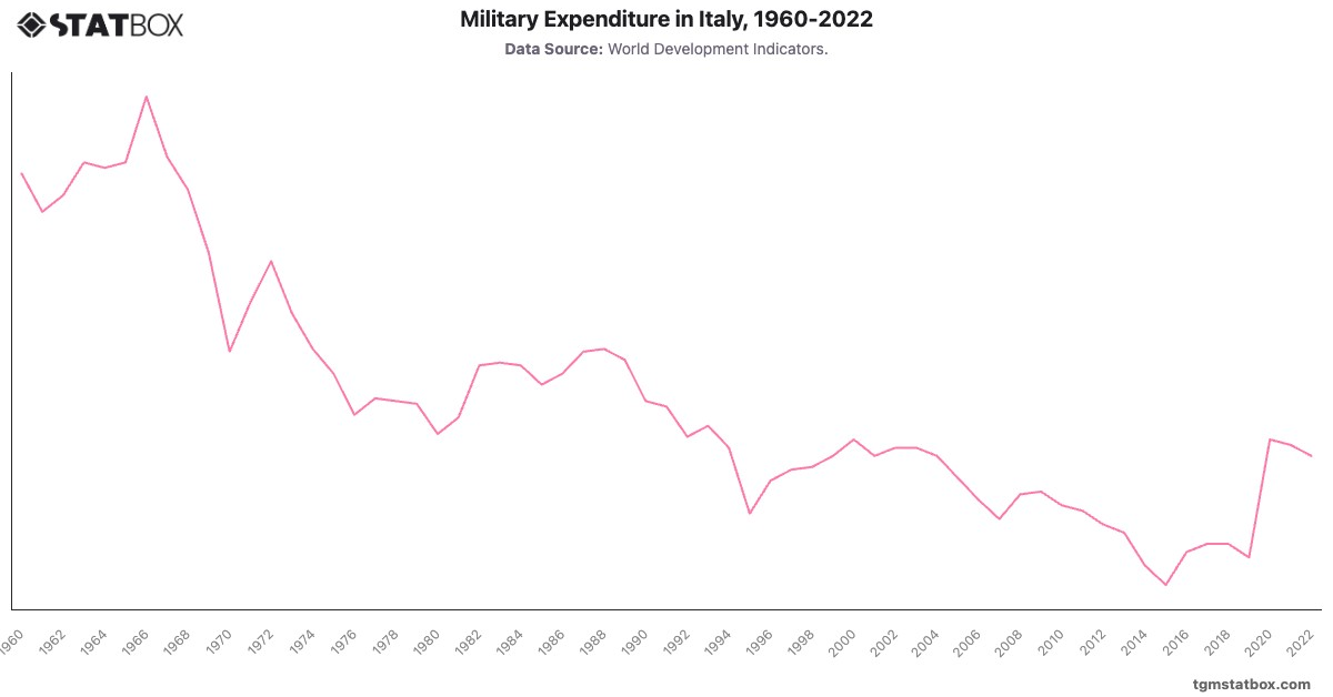 Military Expenditure in Italy, 1960-2022|Chart|TGM StatBox