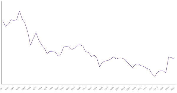 Military Expenditure in Italy, 1960-2022 (locked) |Chart|TGM StatBox