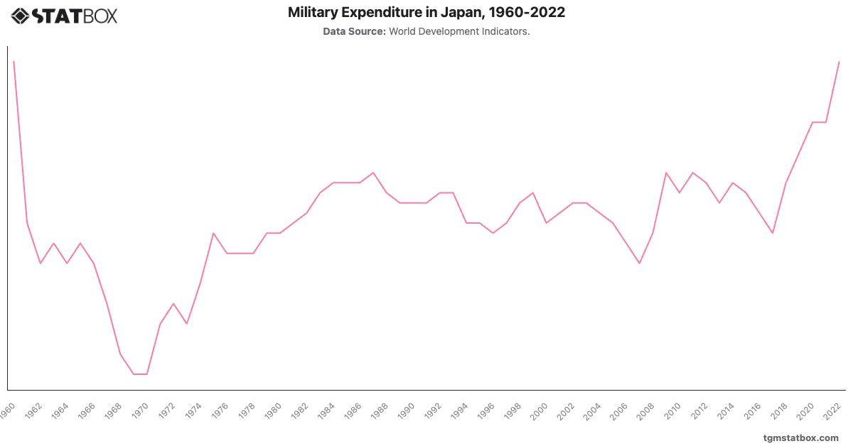 Military Expenditure in Japan, 1960-2022|Chart|TGM StatBox