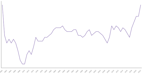 Military Expenditure in Japan, 1960-2022 (locked) |Chart|TGM StatBox