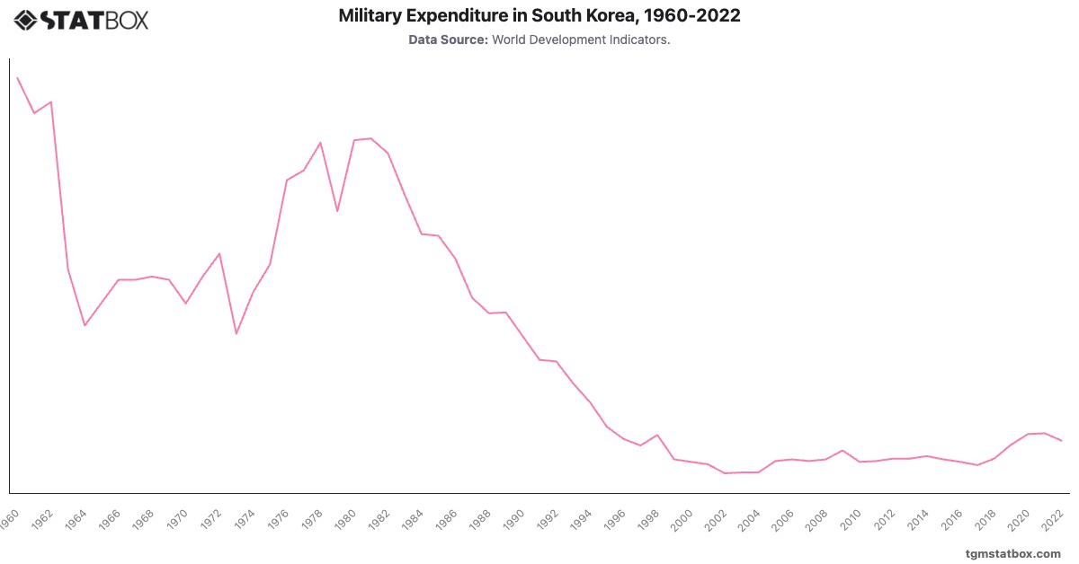 Military Expenditure in South Korea, 1960-2022|Chart|TGM StatBox