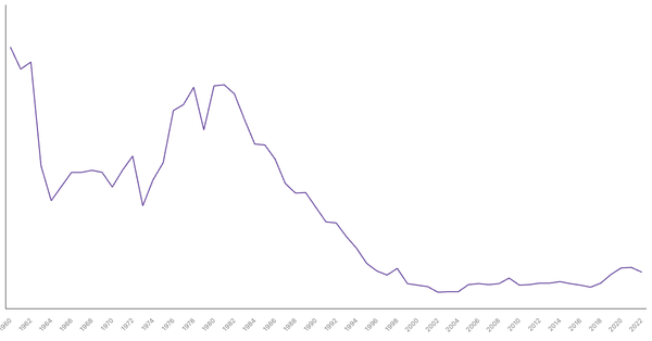 Military Expenditure in South Korea, 1960-2022 (locked) |Chart|TGM StatBox