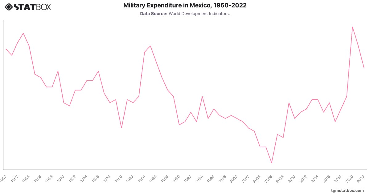 Military Expenditure in Mexico, 1960-2022|Chart|TGM StatBox