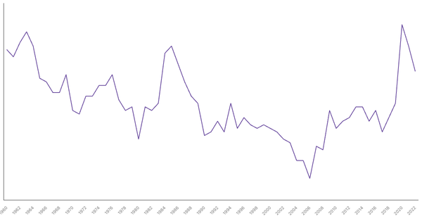 Military Expenditure in Mexico, 1960-2022 (locked) |Chart|TGM StatBox