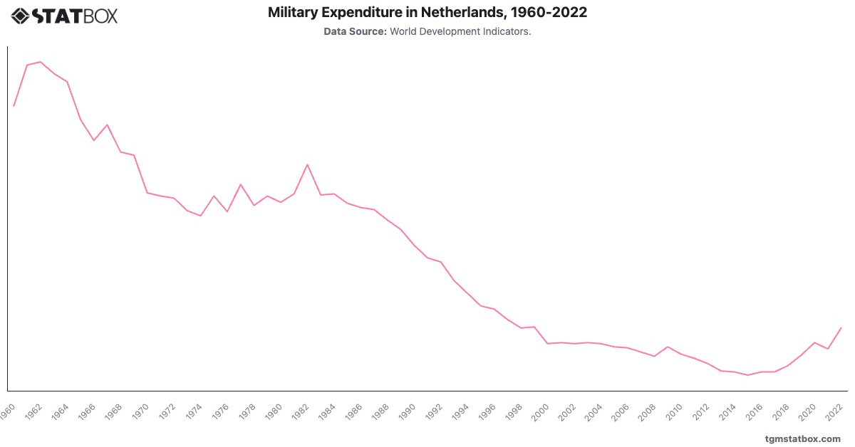 Military Expenditure in Netherlands, 1960-2022|Chart|TGM StatBox