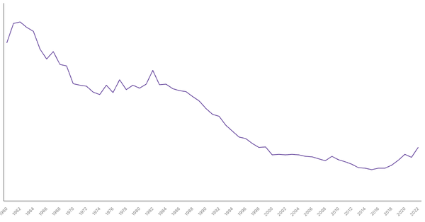 Military Expenditure in Netherlands, 1960-2022 (locked) |Chart|TGM StatBox