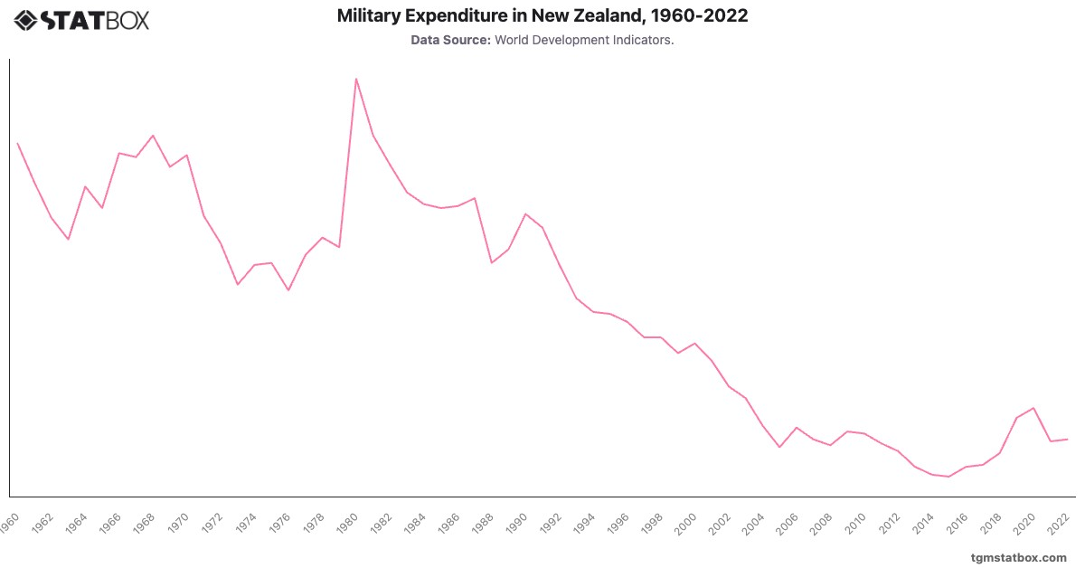 Military Expenditure in New Zealand, 1960-2022|Chart|TGM StatBox