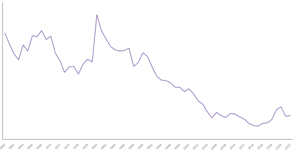 Military Expenditure in New Zealand, 1960-2022 (locked) |Chart|TGM StatBox